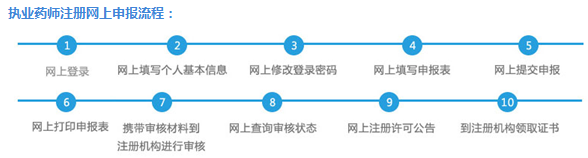 執(zhí)業(yè)藥師證書注冊申報流程