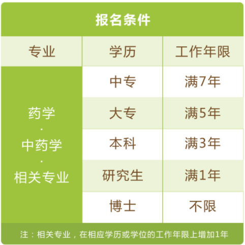 需要幾年工作經(jīng)驗才可以報考執(zhí)業(yè)藥師？ 