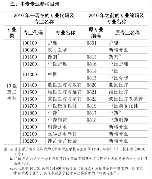 2020年中專學歷能報考的專業(yè)