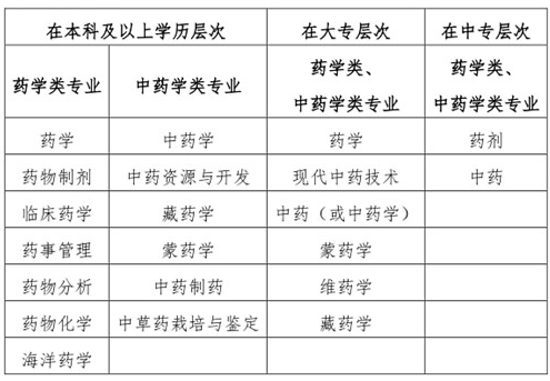 “藥學(xué)類、中藥學(xué)類專業(yè)”的界定