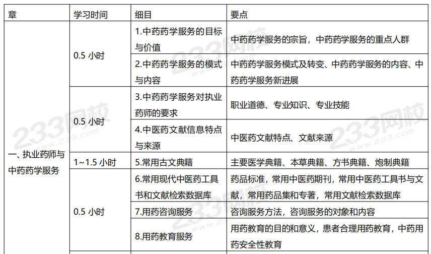 2020年執(zhí)業(yè)藥師考試《中藥學(xué)綜合知識(shí)與技能》學(xué)習(xí)計(jì)劃表