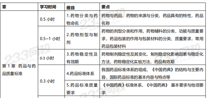 2020年執(zhí)業(yè)藥師考試《藥學(xué)專業(yè)知識一》學(xué)習(xí)計(jì)劃表