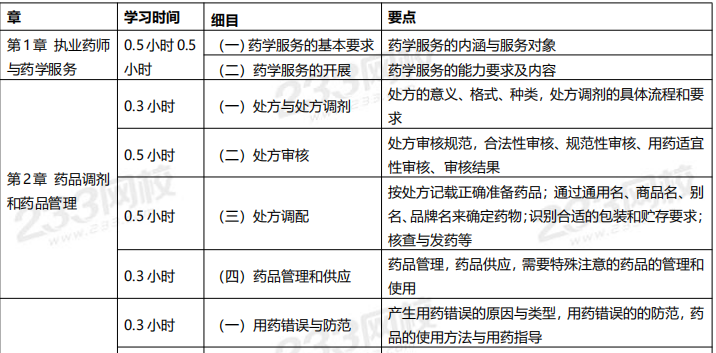 2020年執(zhí)業(yè)藥師考試《藥學(xué)綜合知識與技能》學(xué)習(xí)計劃表