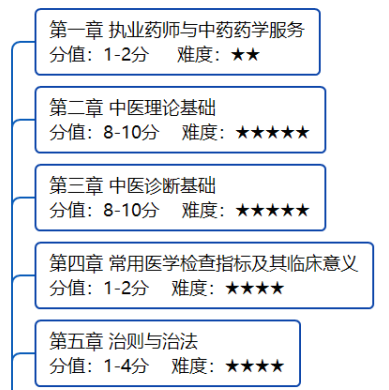 2020年執(zhí)業(yè)藥師考試《中藥學(xué)綜合知識(shí)與技能》備考指導(dǎo)