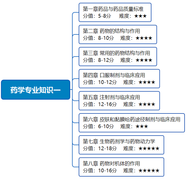 2020年執(zhí)業(yè)藥師考試《藥學(xué)專業(yè)知識(shí)一》備考指導(dǎo)