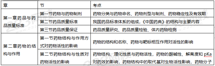 2020年執(zhí)業(yè)藥師考試《藥學(xué)專業(yè)知識(shí)一》備考指導(dǎo)