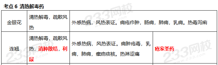 執(zhí)業(yè)藥師《中藥學(xué)專(zhuān)業(yè)知識(shí)二》考點(diǎn)真題：清熱燥濕藥