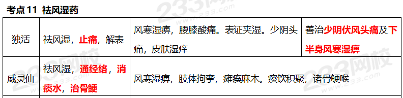 執(zhí)業(yè)藥師《中藥學專業(yè)知識二》考點真題：祛風濕藥