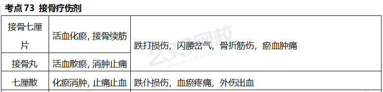 執(zhí)業(yè)藥師《中藥學專業(yè)知識二》考點真題：接骨療傷劑