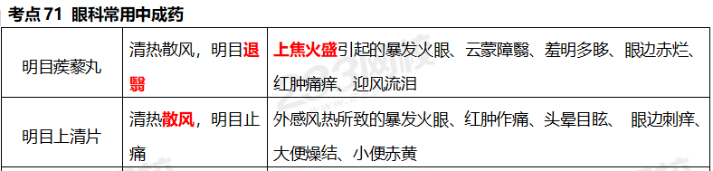 執(zhí)業(yè)藥師《中藥學(xué)專業(yè)知識(shí)二》考點(diǎn)真題：眼科常用中成藥