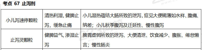 執(zhí)業(yè)藥師《中藥學(xué)專業(yè)知識(shí)二》考點(diǎn)真題：止瀉劑