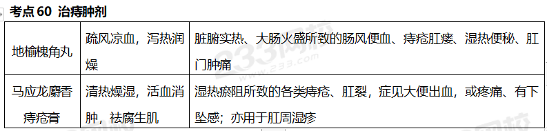 執(zhí)業(yè)藥師《中藥學(xué)專業(yè)知識(shí)二》考點(diǎn)真題：治痔腫劑