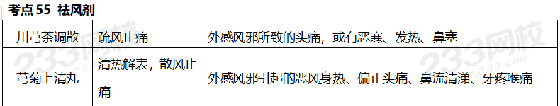 執(zhí)業(yè)藥師《中藥學(xué)專業(yè)知識(shí)二》考點(diǎn)真題：祛風(fēng)劑