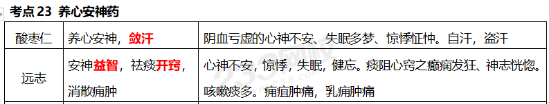 執(zhí)業(yè)藥師《中藥學專業(yè)知識二》考點真題：養(yǎng)心安神藥