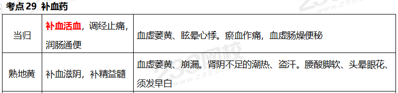 執(zhí)業(yè)藥師《中藥學(xué)專(zhuān)業(yè)知識(shí)二》考點(diǎn)真題：補(bǔ)血藥