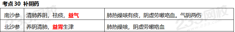 執(zhí)業(yè)藥師《中藥學專業(yè)知識二》考點真題：補陰藥