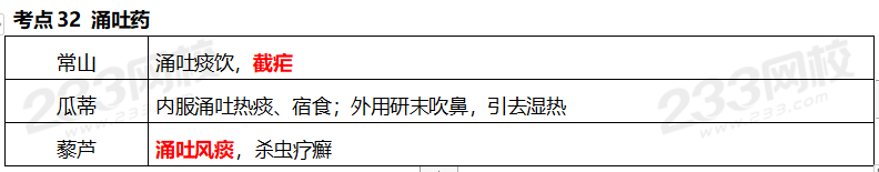 執(zhí)業(yè)藥師《中藥學(xué)專業(yè)知識(shí)二》考點(diǎn)真題：涌吐藥