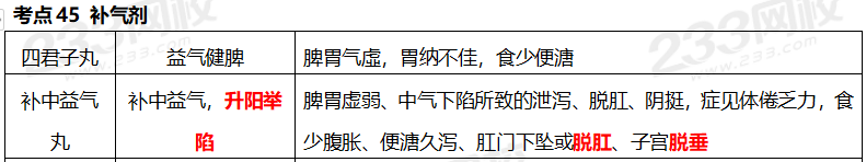 執(zhí)業(yè)藥師《中藥學專業(yè)知識二》考點真題：補氣劑