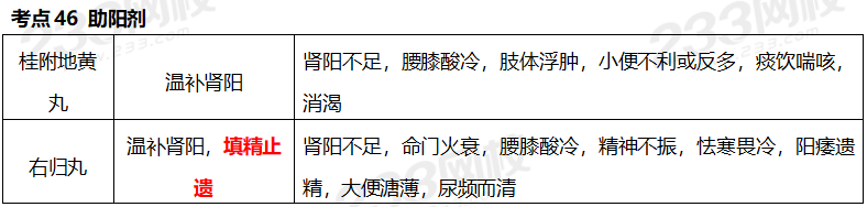 執(zhí)業(yè)藥師《中藥學(xué)專業(yè)知識二》考點真題：助陽劑