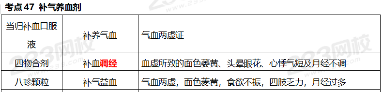 執(zhí)業(yè)藥師《中藥學專業(yè)知識二》考點真題：補氣養(yǎng)血劑