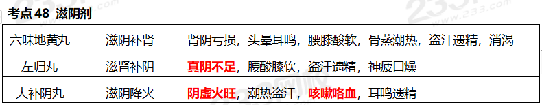 執(zhí)業(yè)藥師《中藥學(xué)專業(yè)知識(shí)二》考點(diǎn)真題：滋陰劑