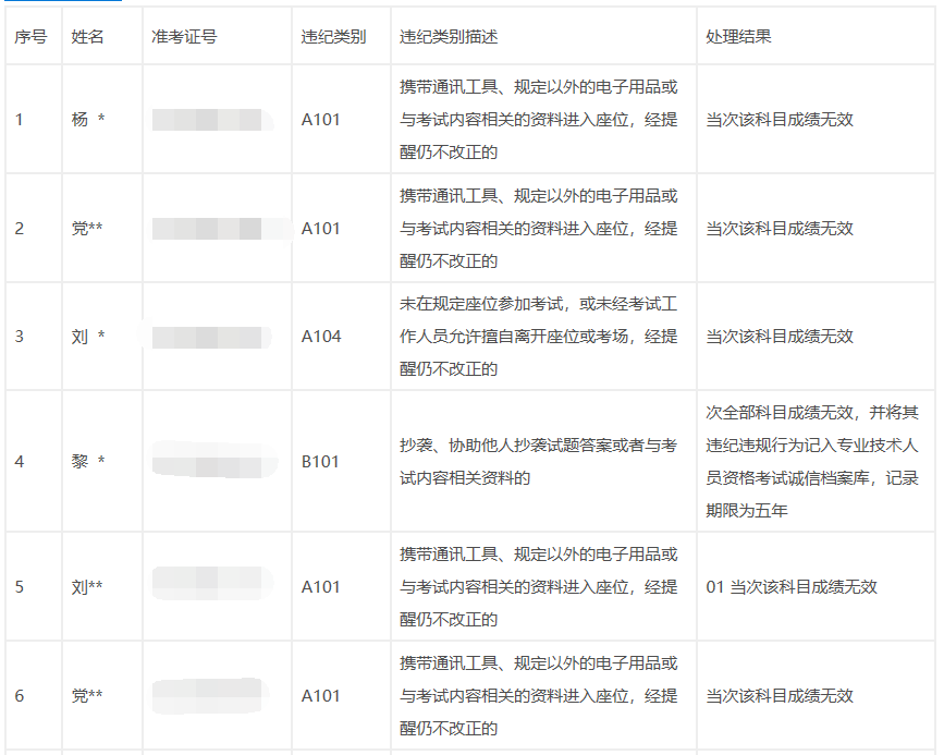 2020年陜西執(zhí)業(yè)藥師考試違紀(jì)違規(guī)公告