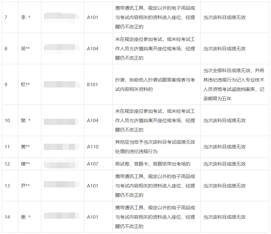 2020年陜西執(zhí)業(yè)藥師考試違紀(jì)違規(guī)公告