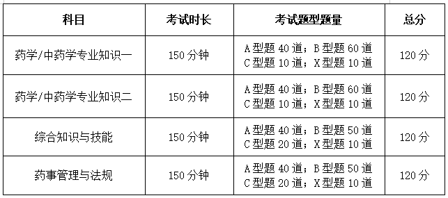 2021年執(zhí)業(yè)藥師考試題型分值