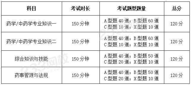 執(zhí)業(yè)藥師考試題型題量