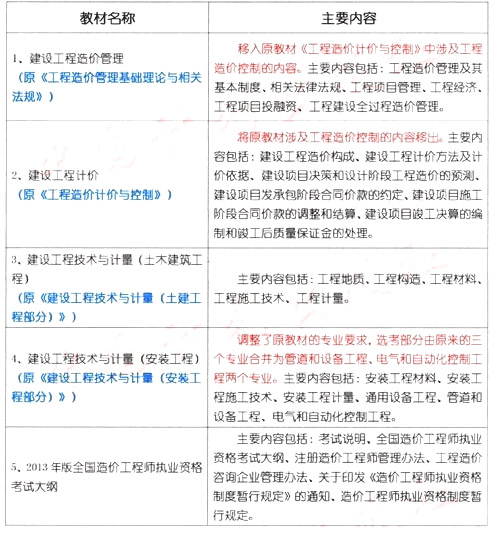 2013年造價工程師考試教材變化