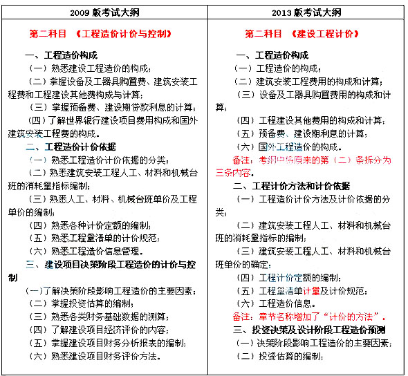 2013年與2009年造價(jià)工程師工程計(jì)價(jià)考試大綱對比