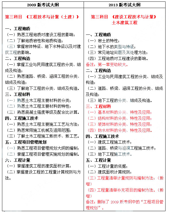 2013年與2009年造價工程師土木建筑工程考試大綱對比