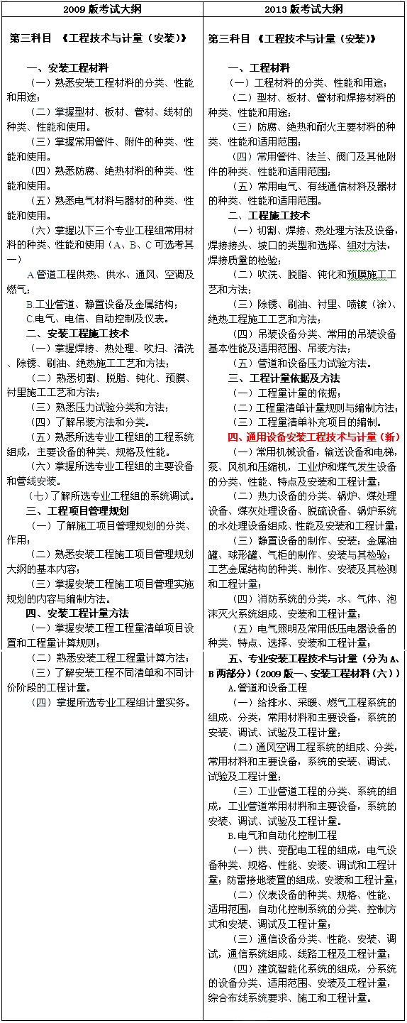 2013年與2009年造價工程師安裝工程考試大綱對比