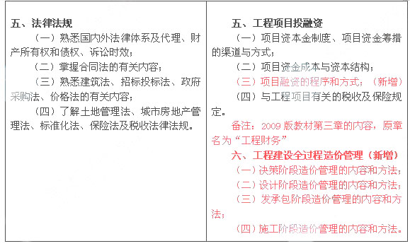 2013年與2009年造價工程師造價管理考試大綱對比