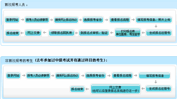 2014年中級會計師報名流程