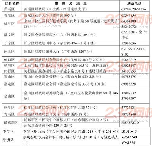 各區(qū)縣初級(jí)會(huì)計(jì)專業(yè)技術(shù)資格合格人員領(lǐng)證地址及聯(lián)系電話