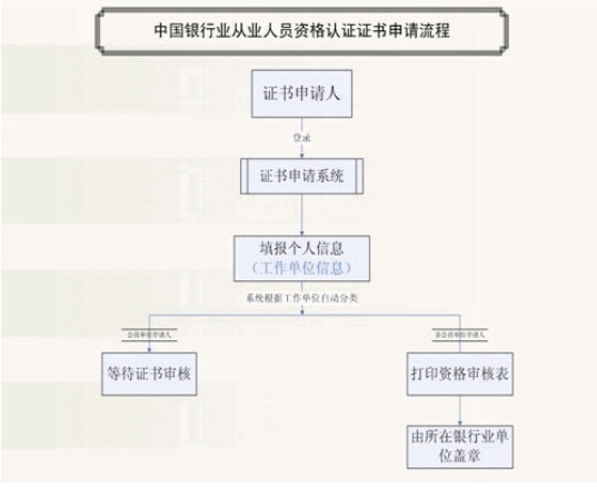 原中國銀行業(yè)從業(yè)人員資格認(rèn)證考試證書補領(lǐng)須知