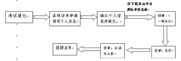 原中國銀行業(yè)從業(yè)人員資格認(rèn)證考試證書補領(lǐng)須知