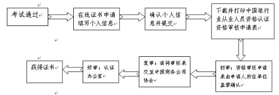 原中國銀行業(yè)從業(yè)人員資格認(rèn)證考試證書補領(lǐng)須知