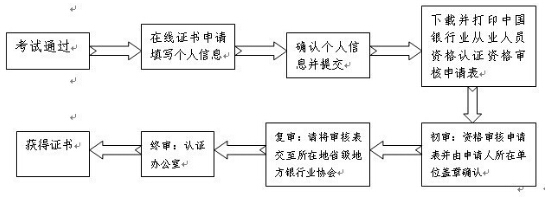 原中國銀行業(yè)從業(yè)人員資格認(rèn)證考試證書補領(lǐng)須知