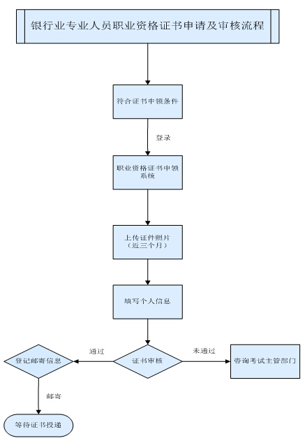 2015年下半年銀行業(yè)專業(yè)人員職業(yè)資格證書申領須知