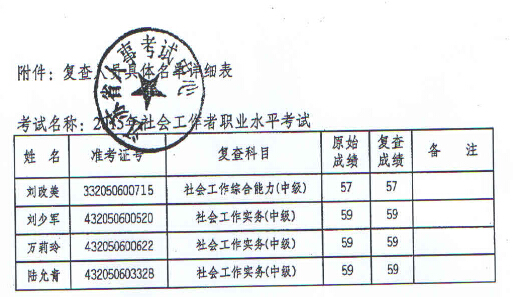 蘇州：2015年社會工作者職業(yè)水平考試省中心成績復查結(jié)果