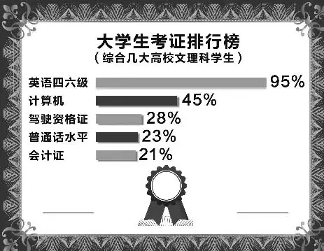 大學(xué)期間，值得擁有的四類(lèi)證書(shū)！