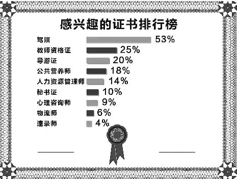 大學(xué)期間，值得擁有的四類(lèi)證書(shū)！