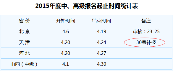 天津2015年中級(jí)會(huì)計(jì)師考試補(bǔ)報(bào)名4月30日