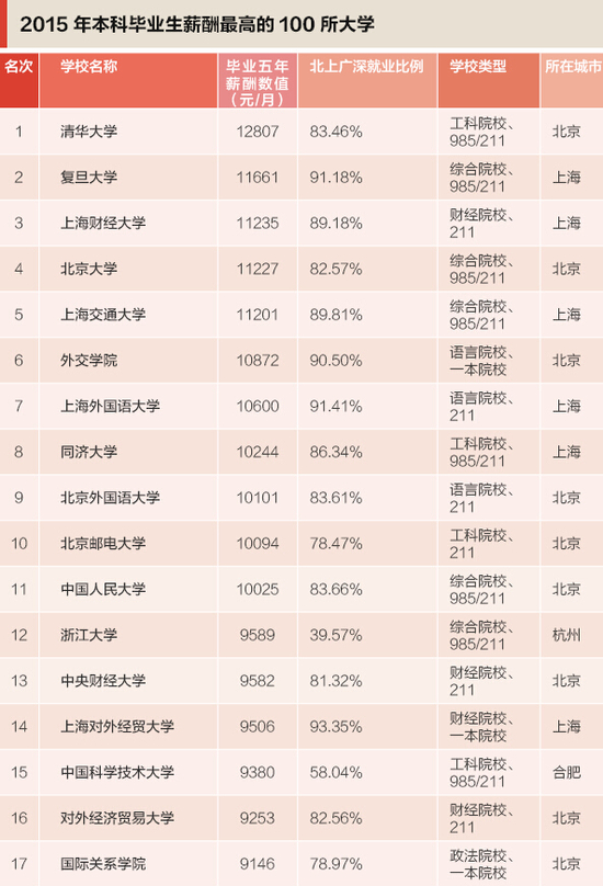 2015年全國高校畢業(yè)生薪酬排行榜