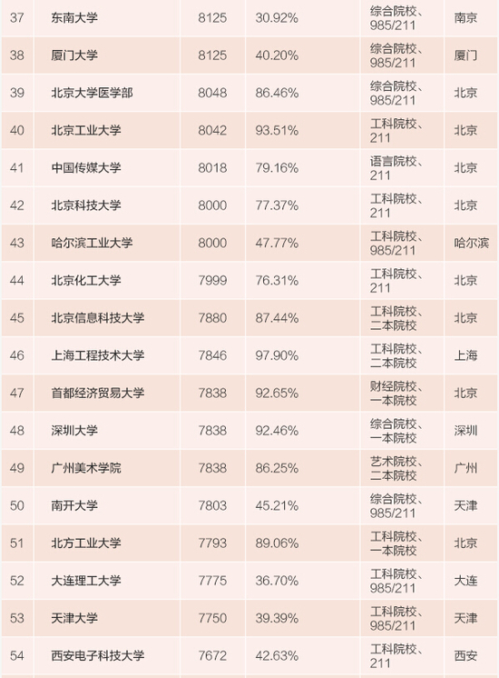 2015年全國高校畢業(yè)生薪酬排行榜