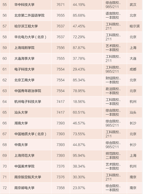 2015年全國高校畢業(yè)生薪酬排行榜