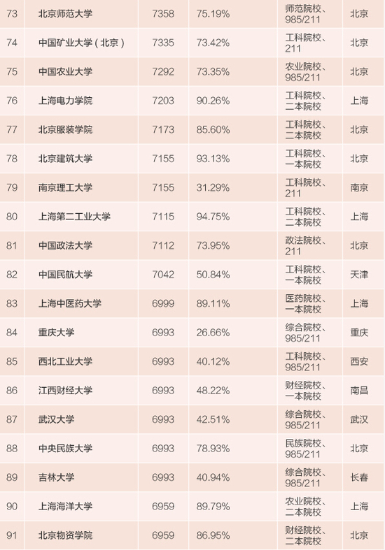 2015年全國高校畢業(yè)生薪酬排行榜