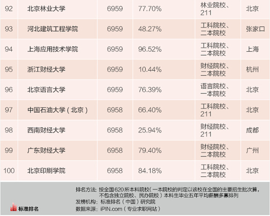 2015年全國高校畢業(yè)生薪酬排行榜